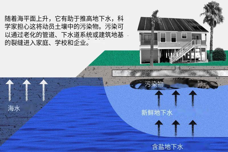 不只是海平面在上升，地下水也是